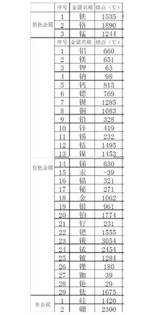 金屬熔點排行是怎樣的？鋼鐵的熔點能排第幾？